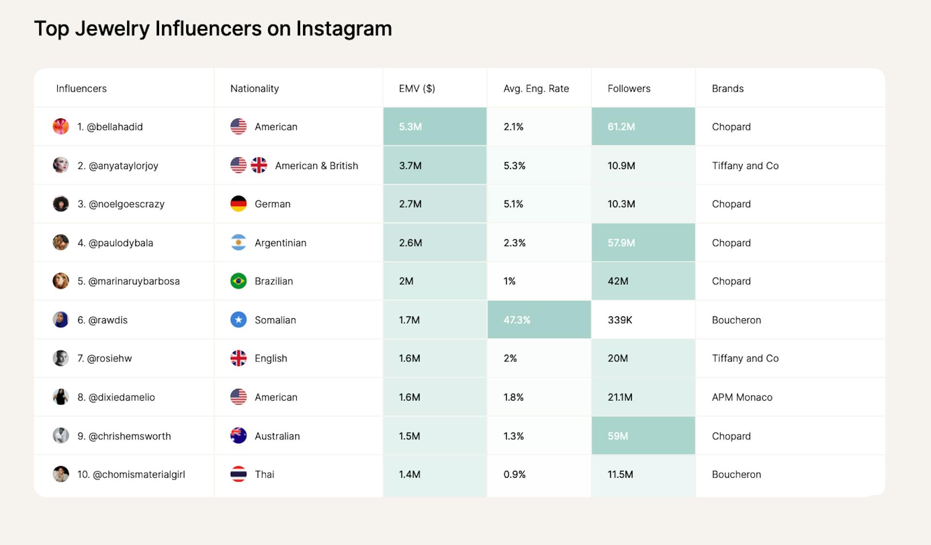 Top jewelry influencers by EMV.