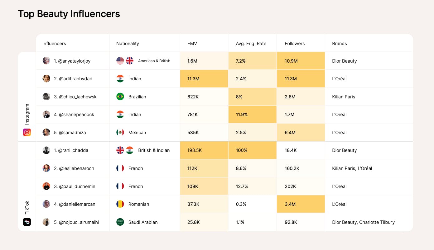 Top Beauty influencers at Cannes