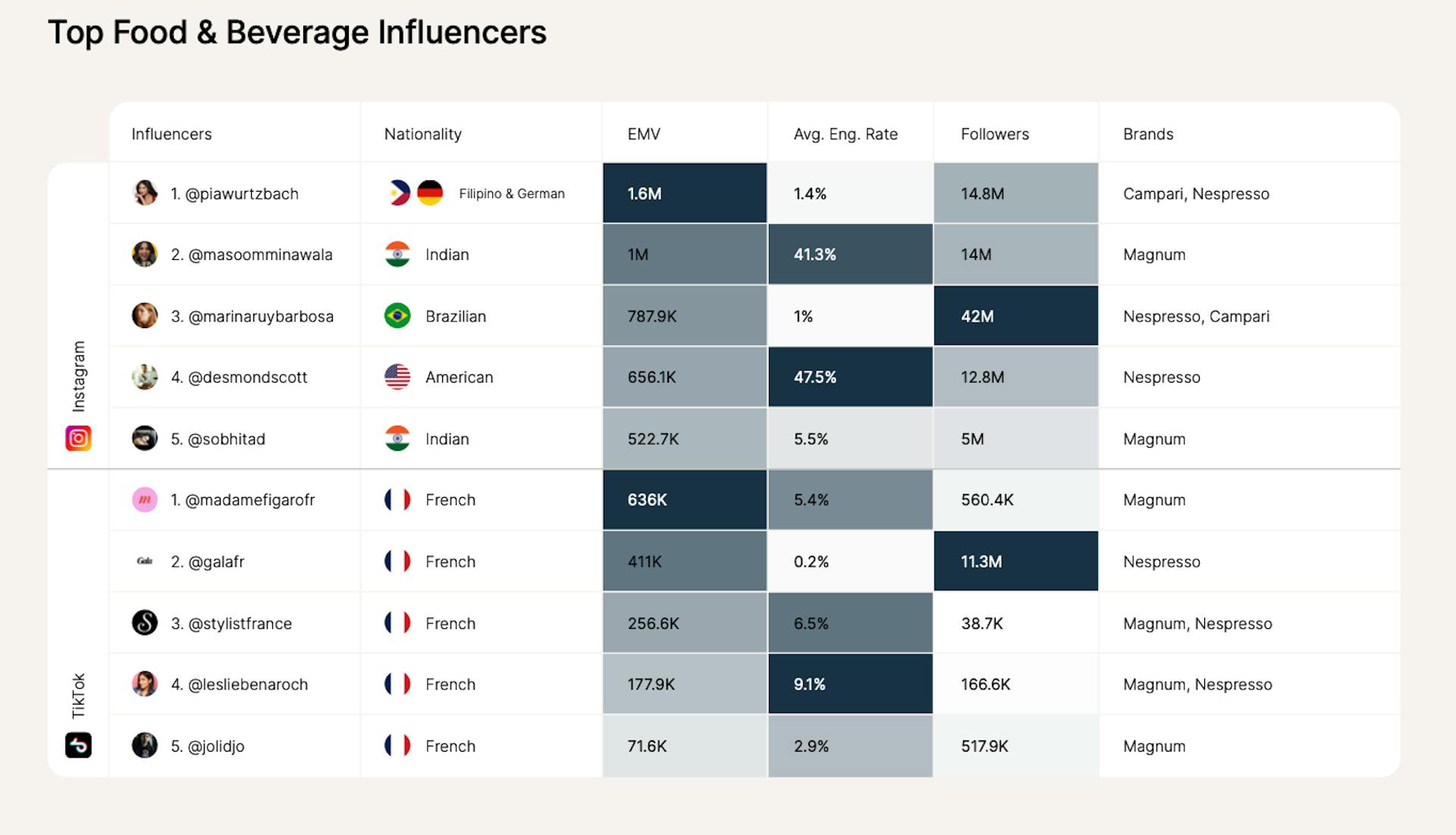 Top food & beverage influencers at Cannes.