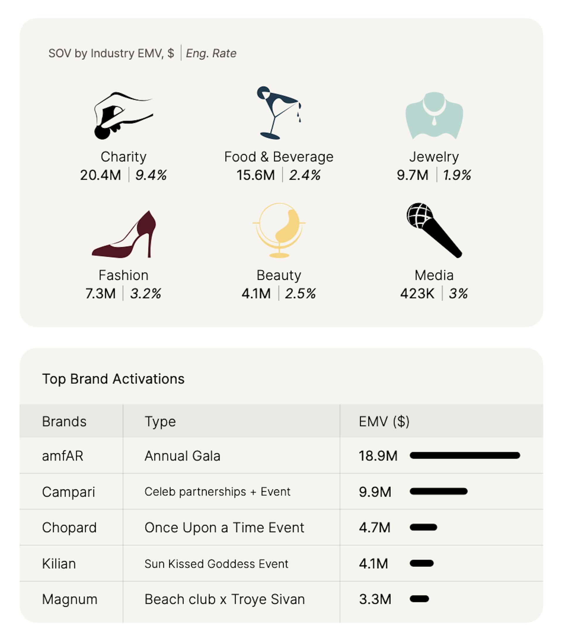 Key KPIs of Cannes activations.