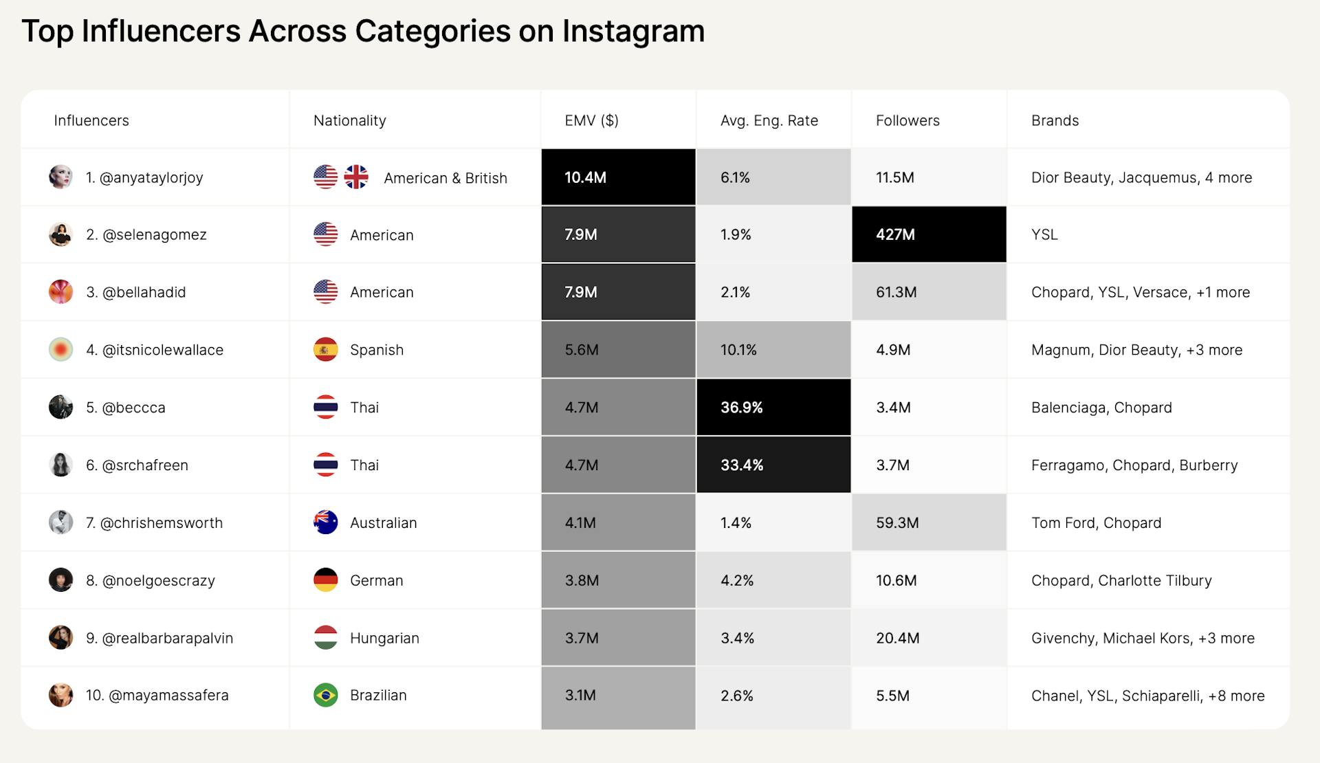 Top Influencers at Cannes on Instagram.