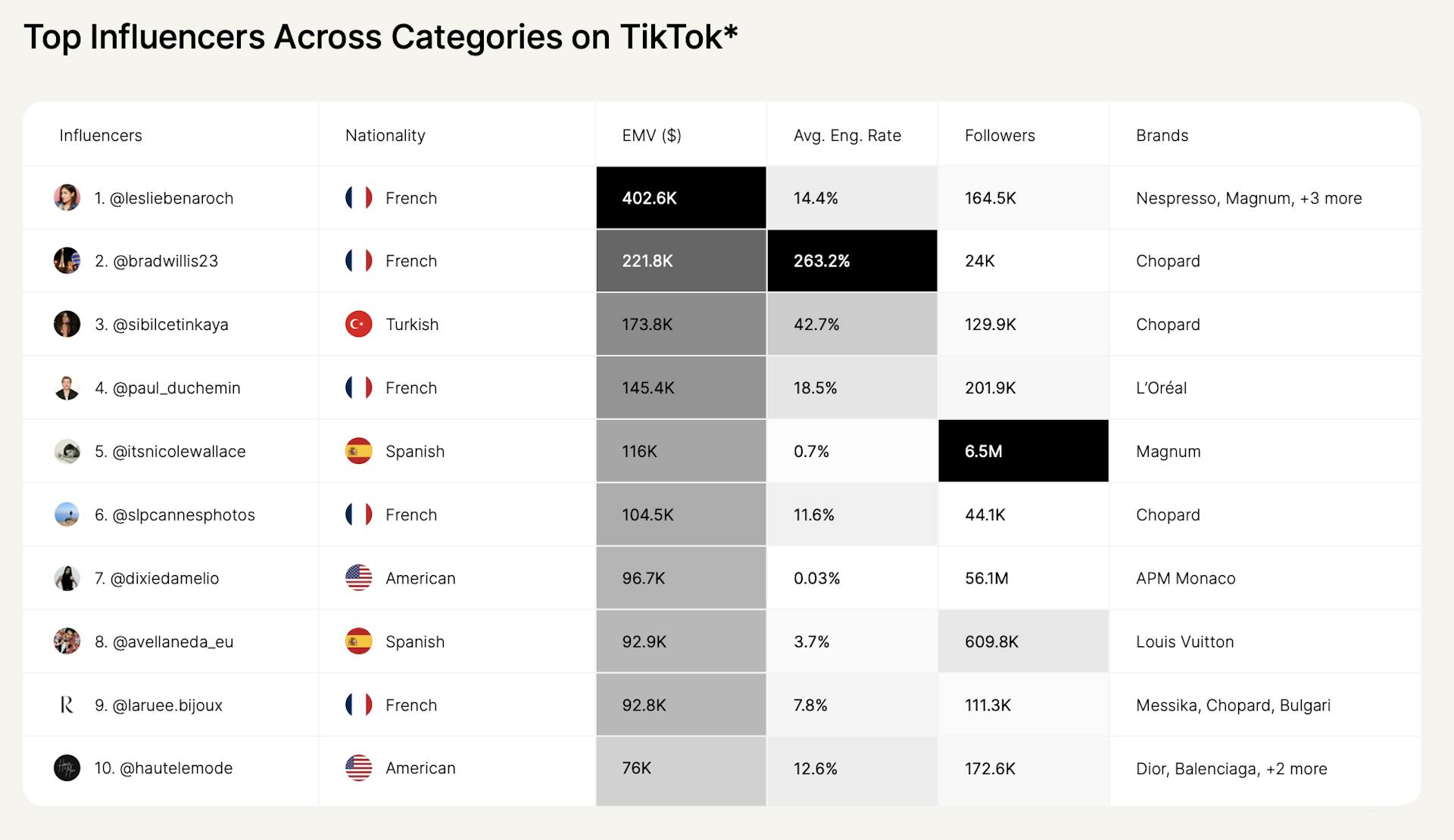 Top Influencers at Cannes on TikTok.