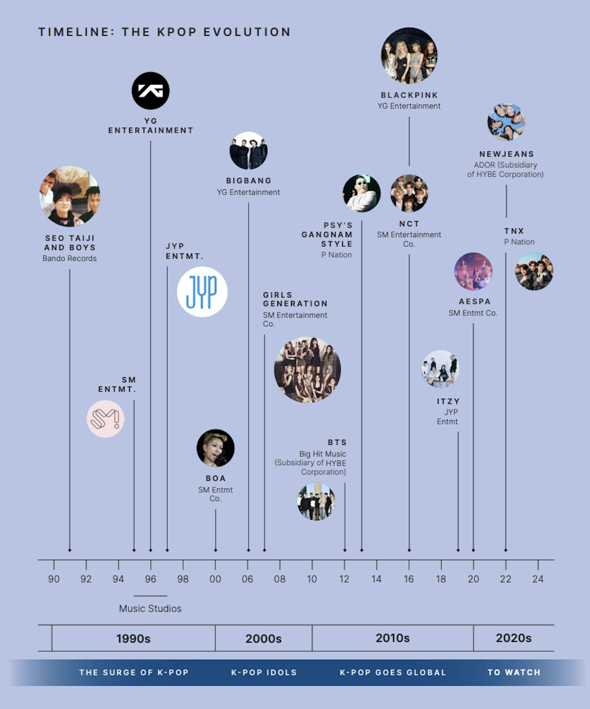 A timeline of the impact of K-Pop.