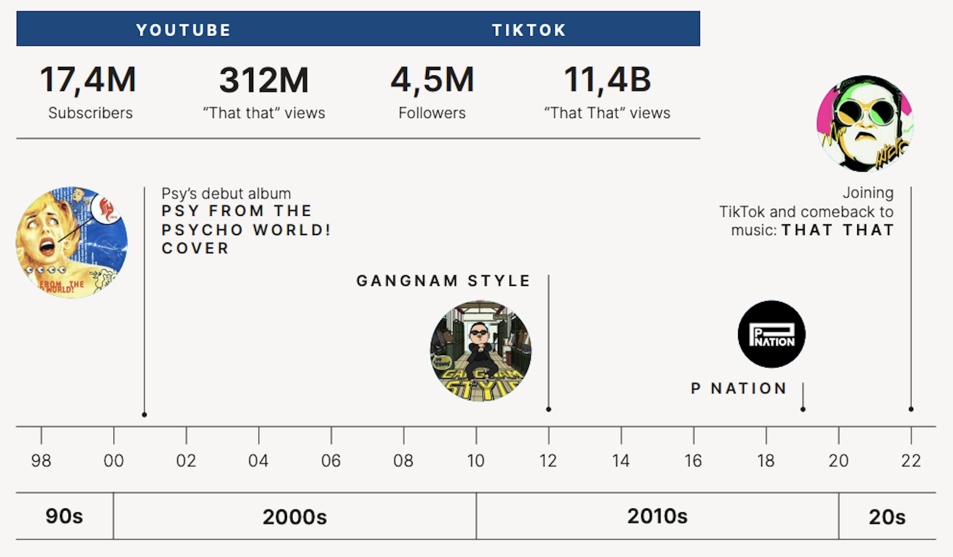 A timeline of Psy's music and production career.