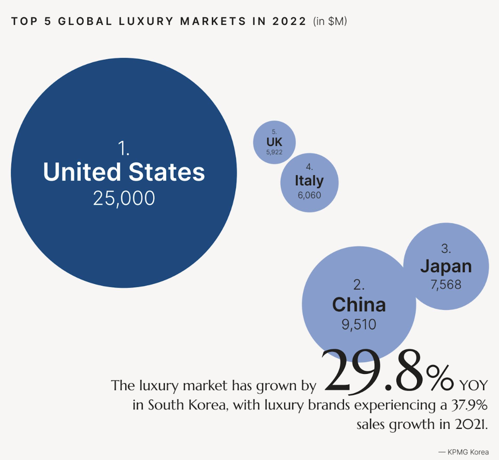 A graphic of the countries with the largest luxury markets. 