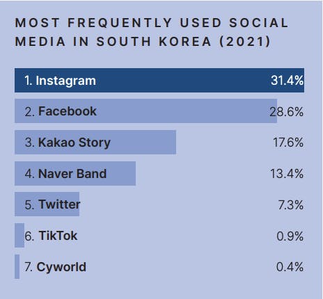 A graph of the most used social networks in South Korea.