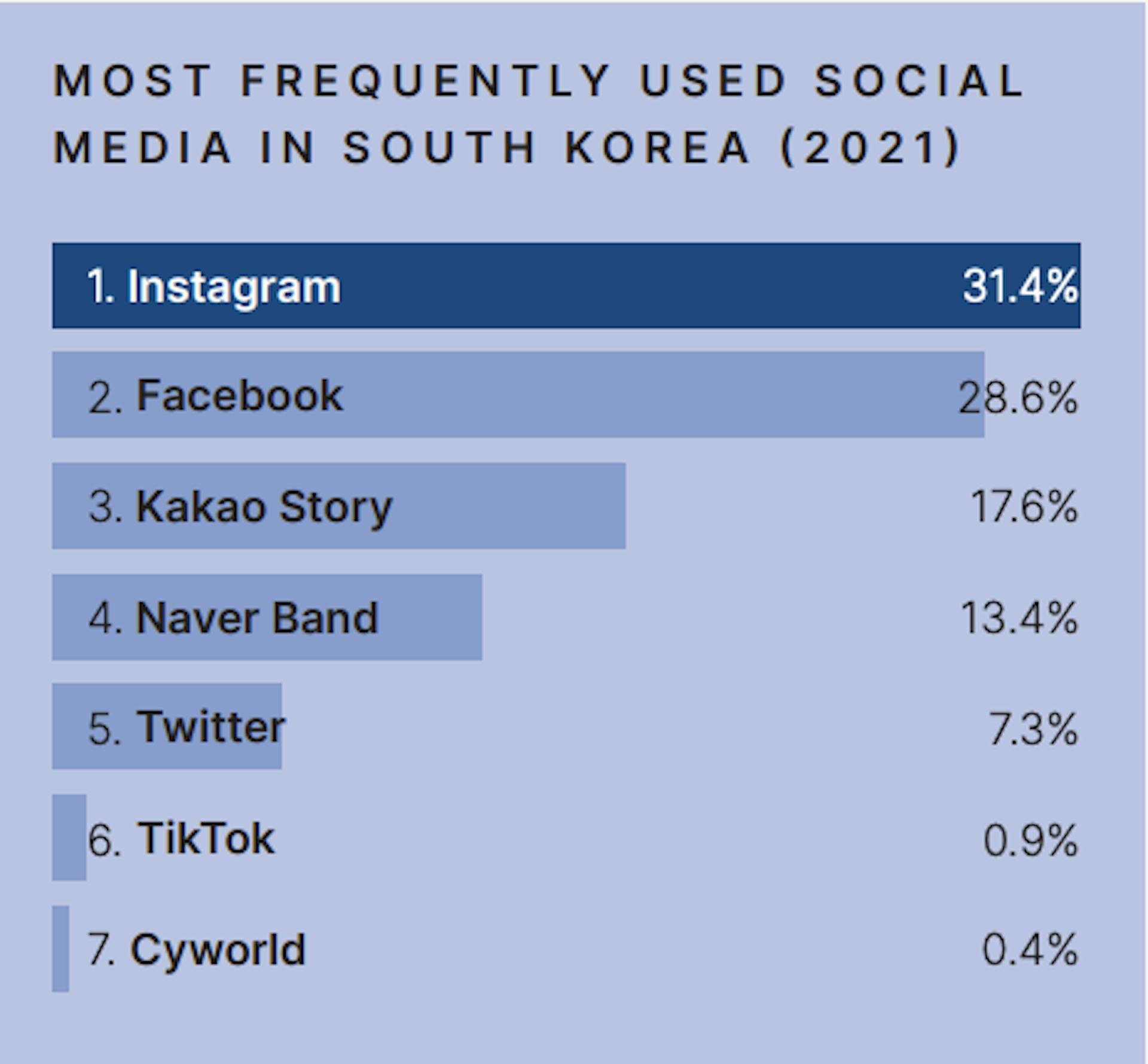 A graph of the most used social networks in South Korea.