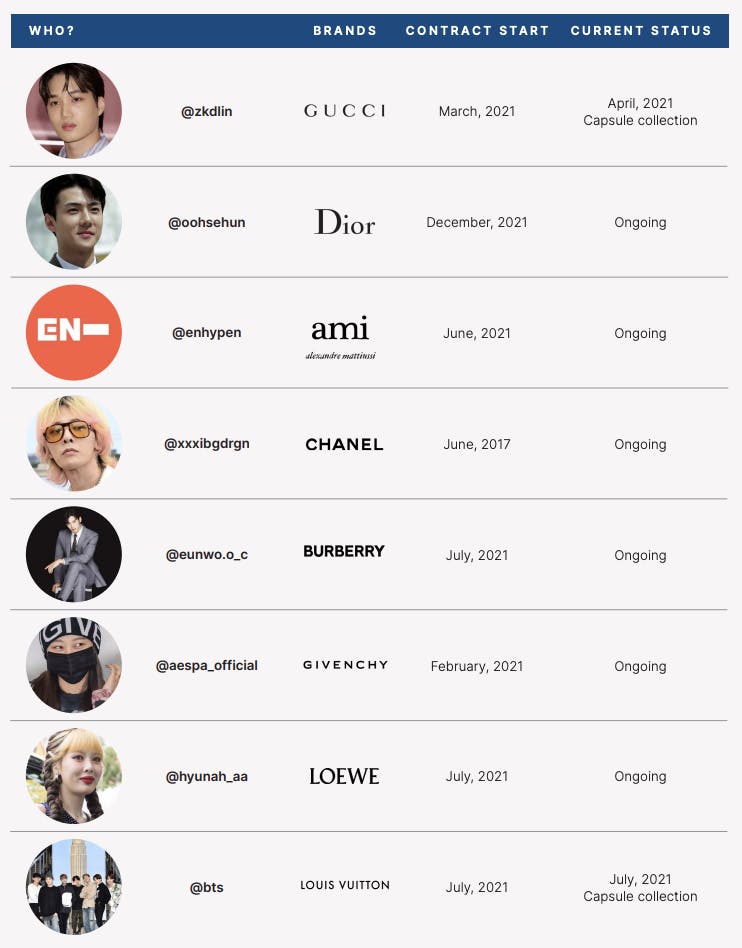 K-Pop stars and their brand ambassadorships.