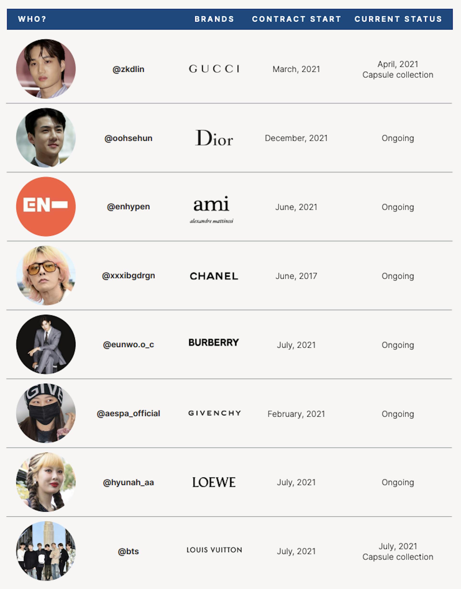 K-Pop stars and their brand ambassadorships.