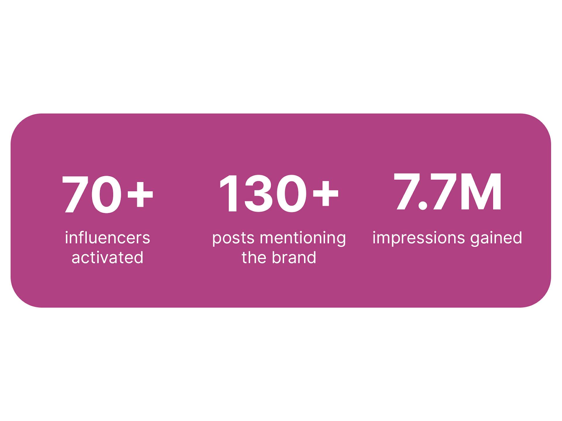 Casper's 2023 H2 Influencer Marketing Performance