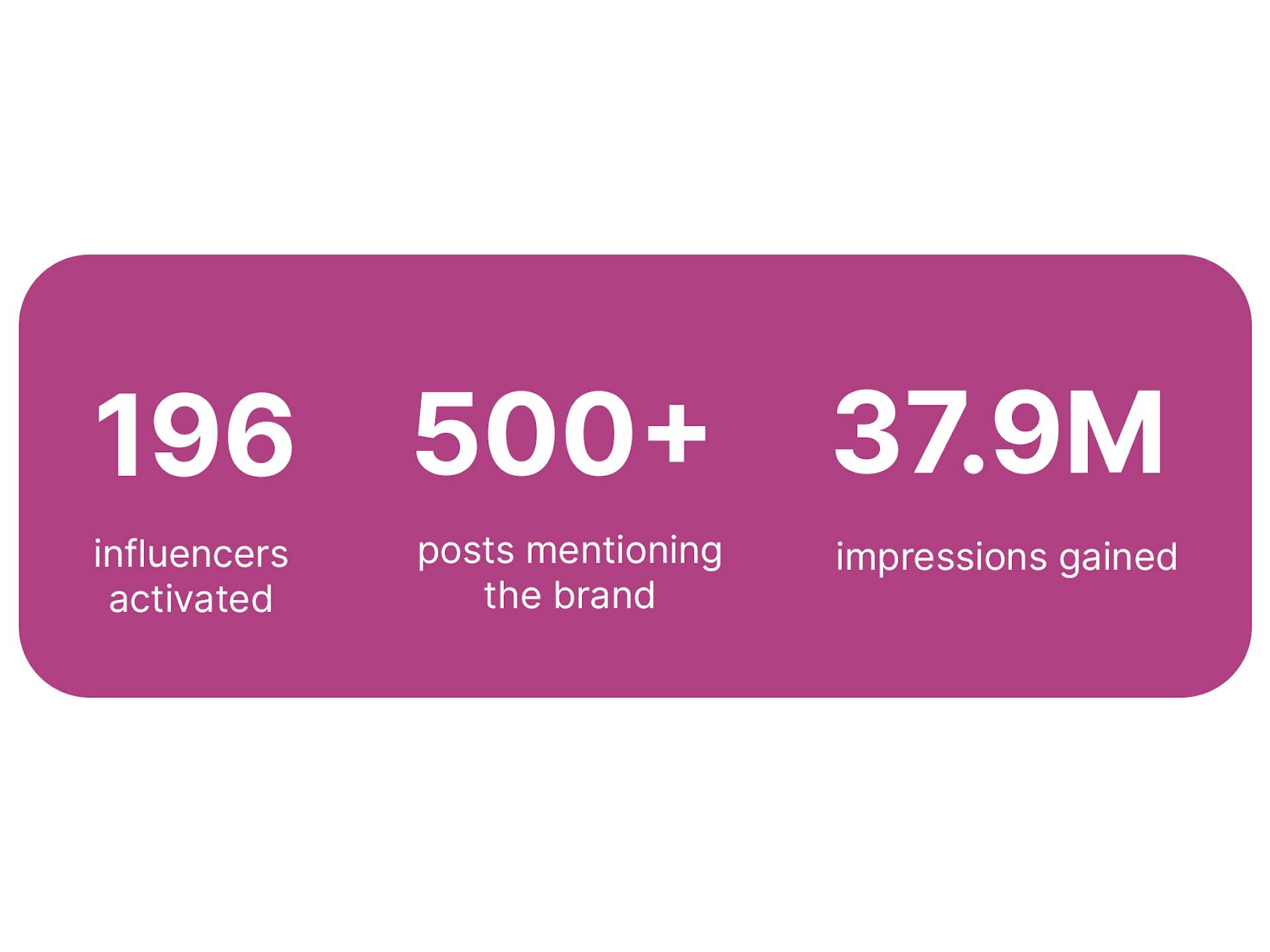 Daniel Wellington's 2023 influencer marketing performance