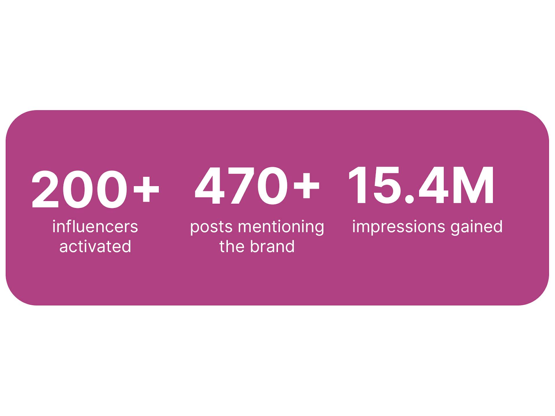 Walmart’s 2023 Influencer Marketing Performance