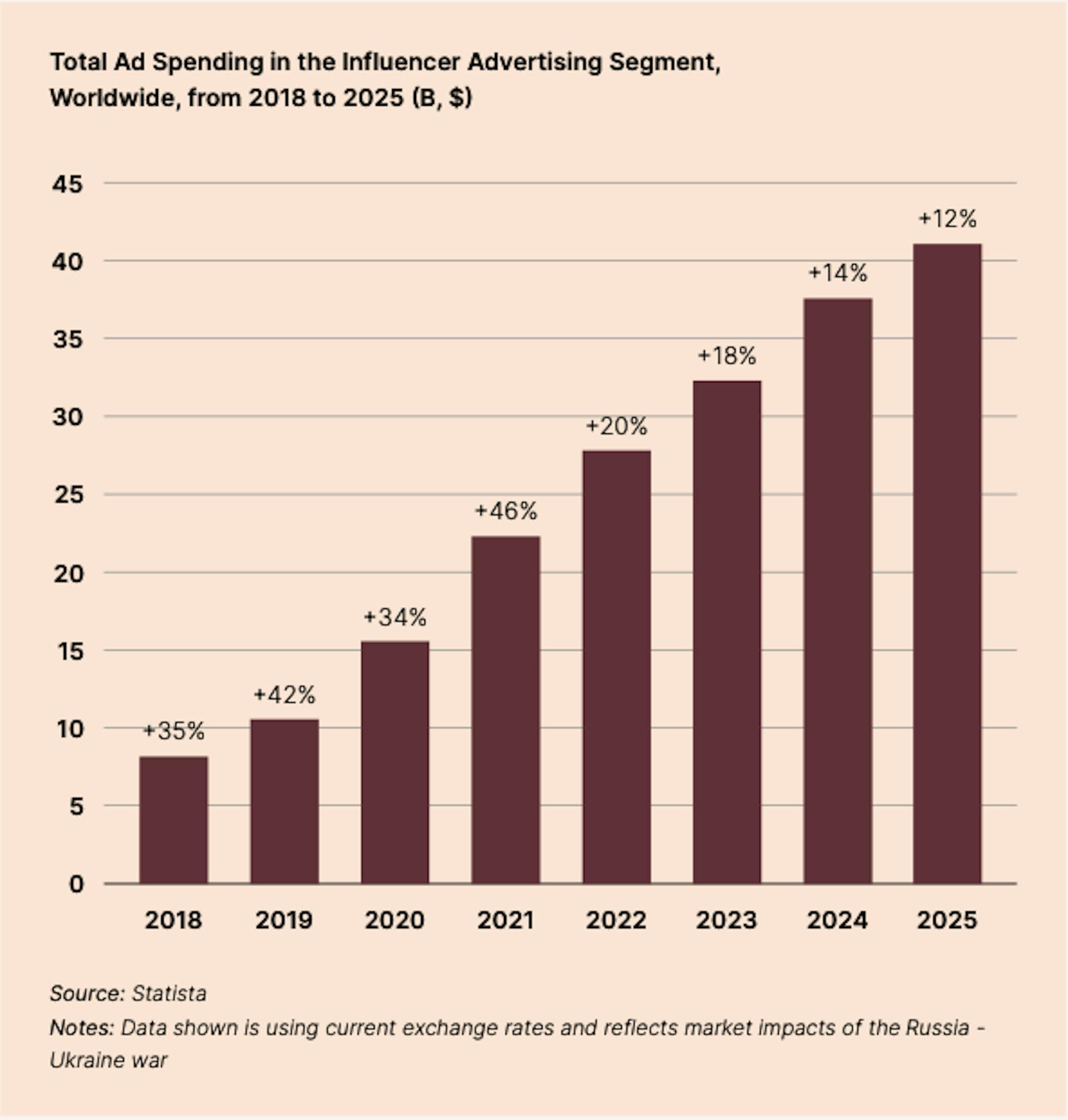 Total Ad spending in the Influencer Advertising Segment, Worldwide, from 2018 to 2025