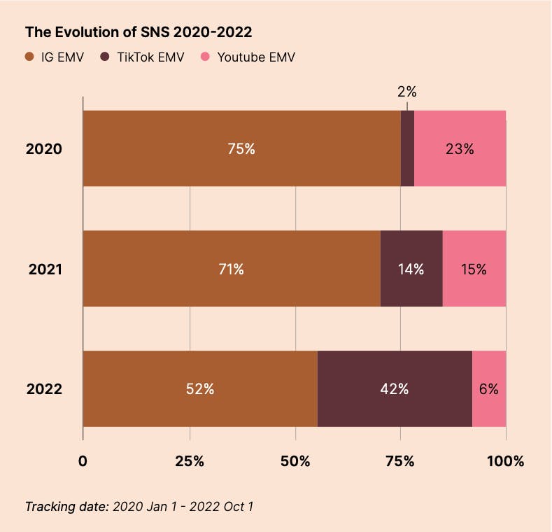 A chart showing the evolution of social networks from 2020 to 2022.