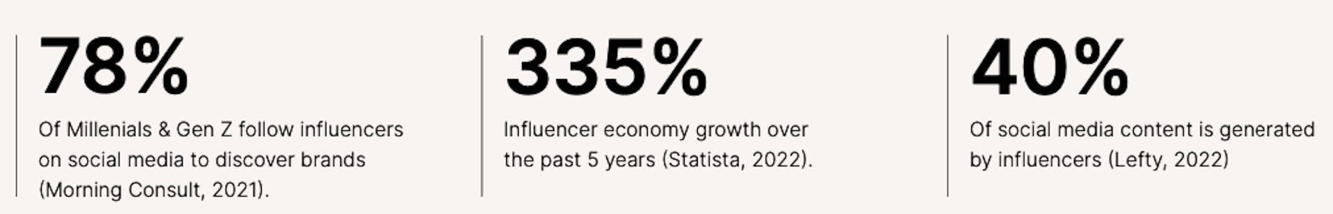 Statistics of Gen Z and Milennials' affinity for influencers.