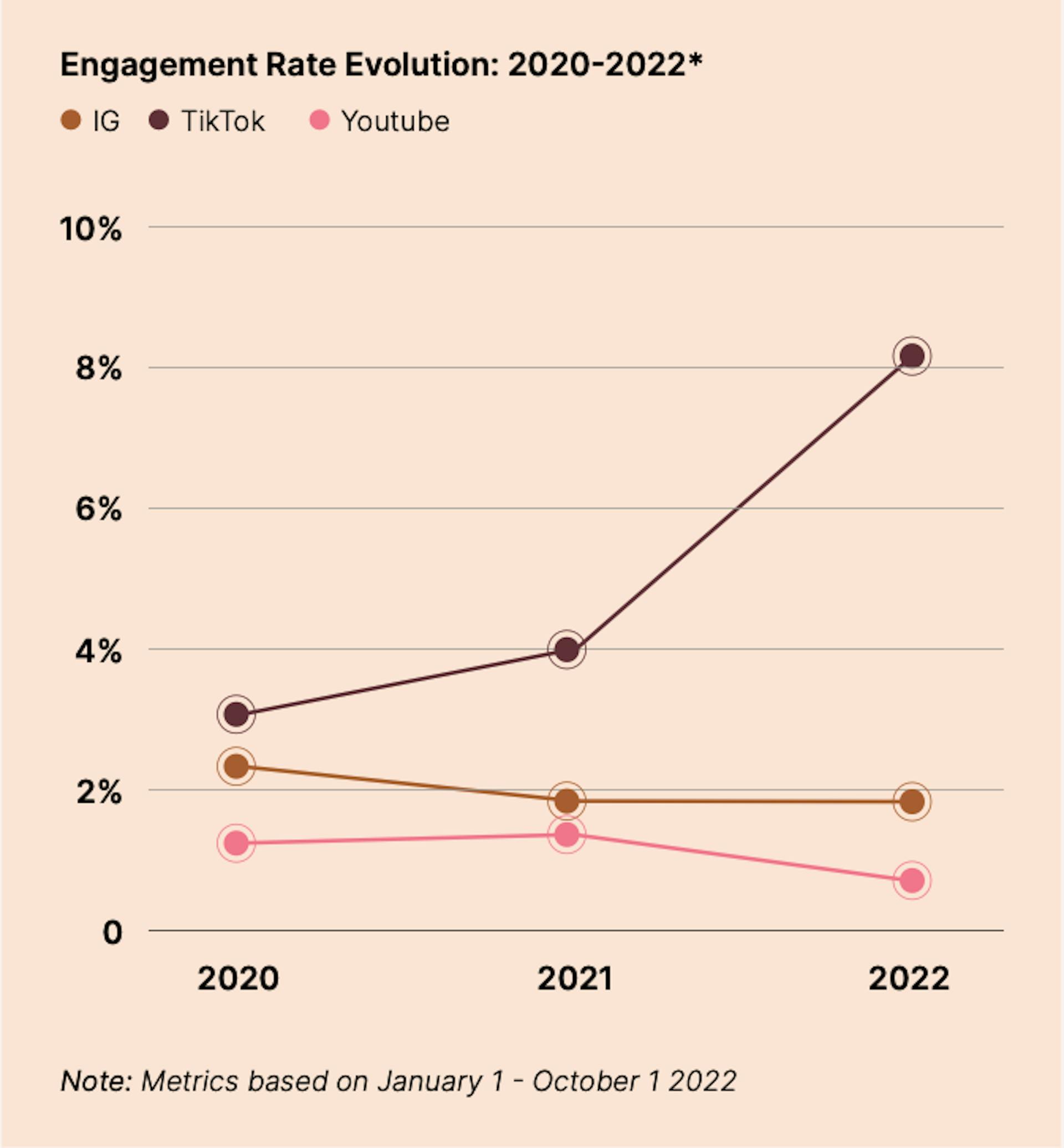 Engagement rate increases across social platforms from 2020 to 2022.