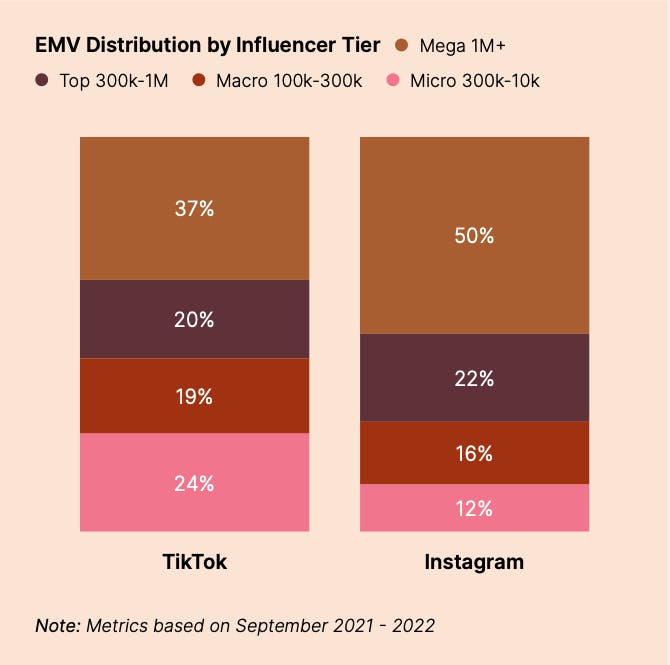 EMV distribution per influencer tier on Instagram and TikTok.