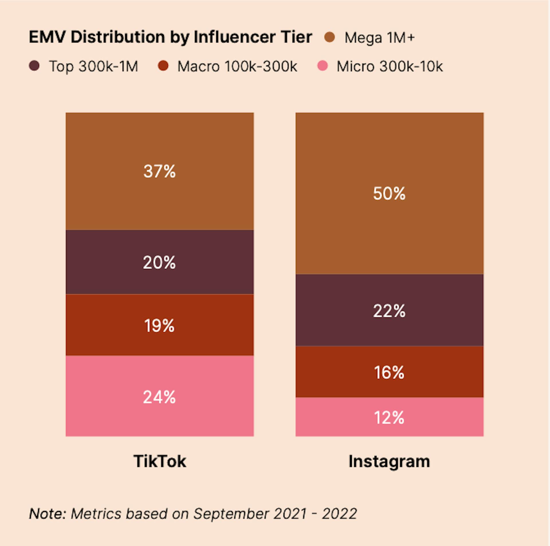 EMV distribution per influencer tier on Instagram and TikTok.