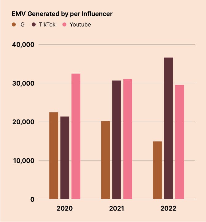EMV generated per influencer across social networks.
