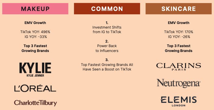 Common trends between skincare and makeup brands.