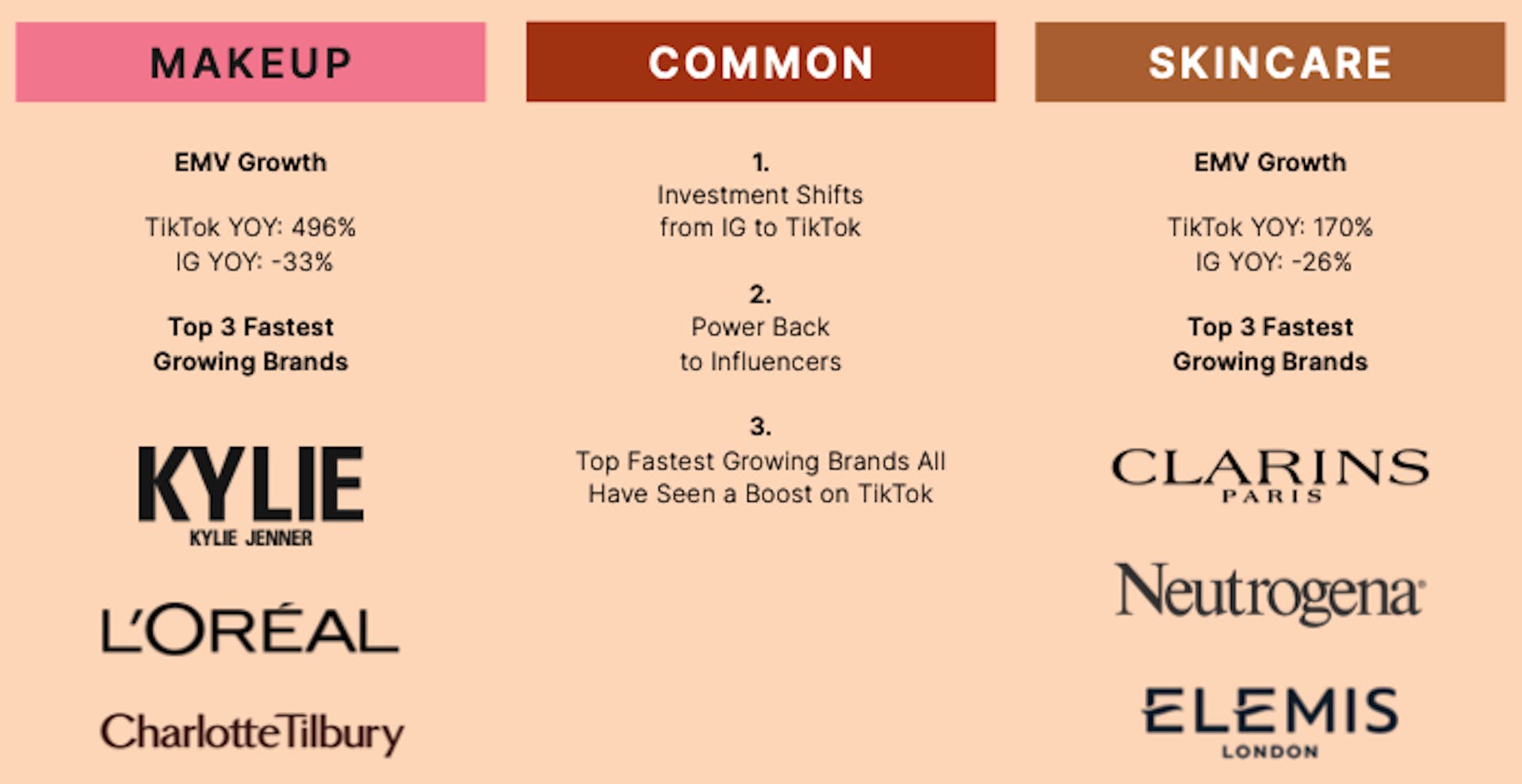 Common trends between skincare and makeup brands.