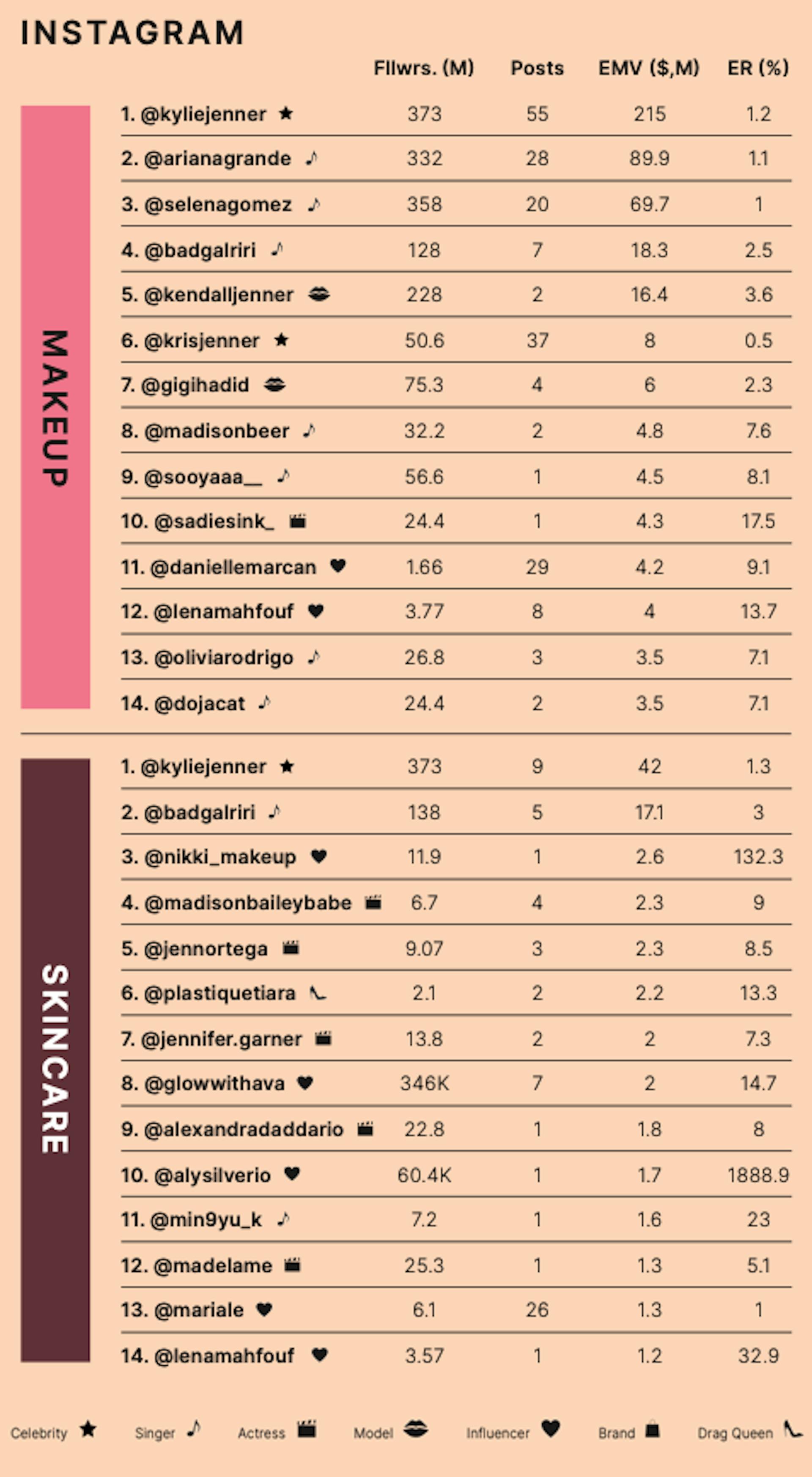 Influencer ranking on Instagram for skincare and makeup categories.