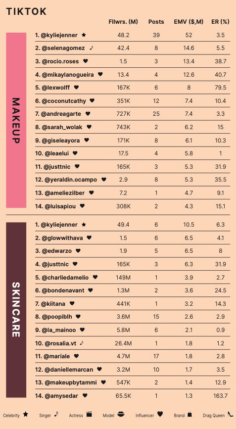 Influencer ranking on TikTok for skincare and makeup categories.
