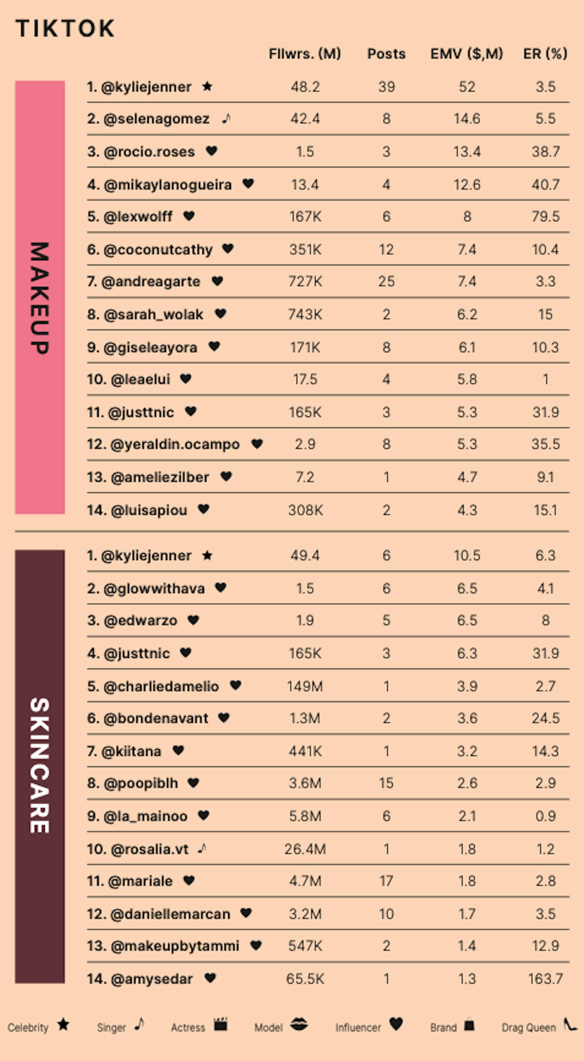 Influencer ranking on TikTok for skincare and makeup categories.