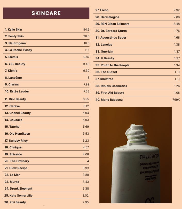 Skincare brands ranked by EMV.