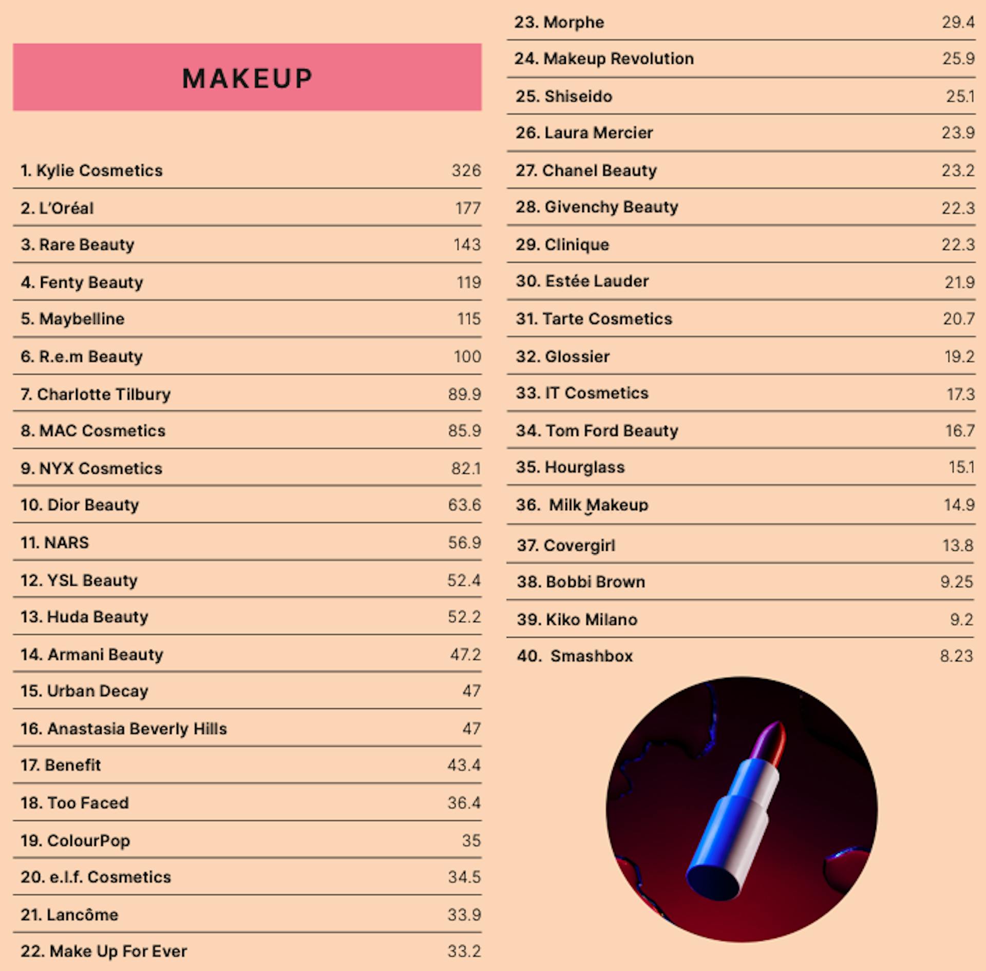 Beauty brands ranked by EMV.