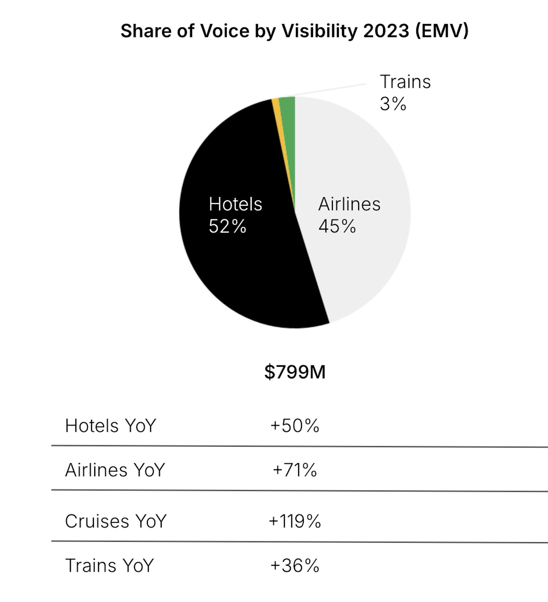 A chart showing the share of voice among hospitality categories. 