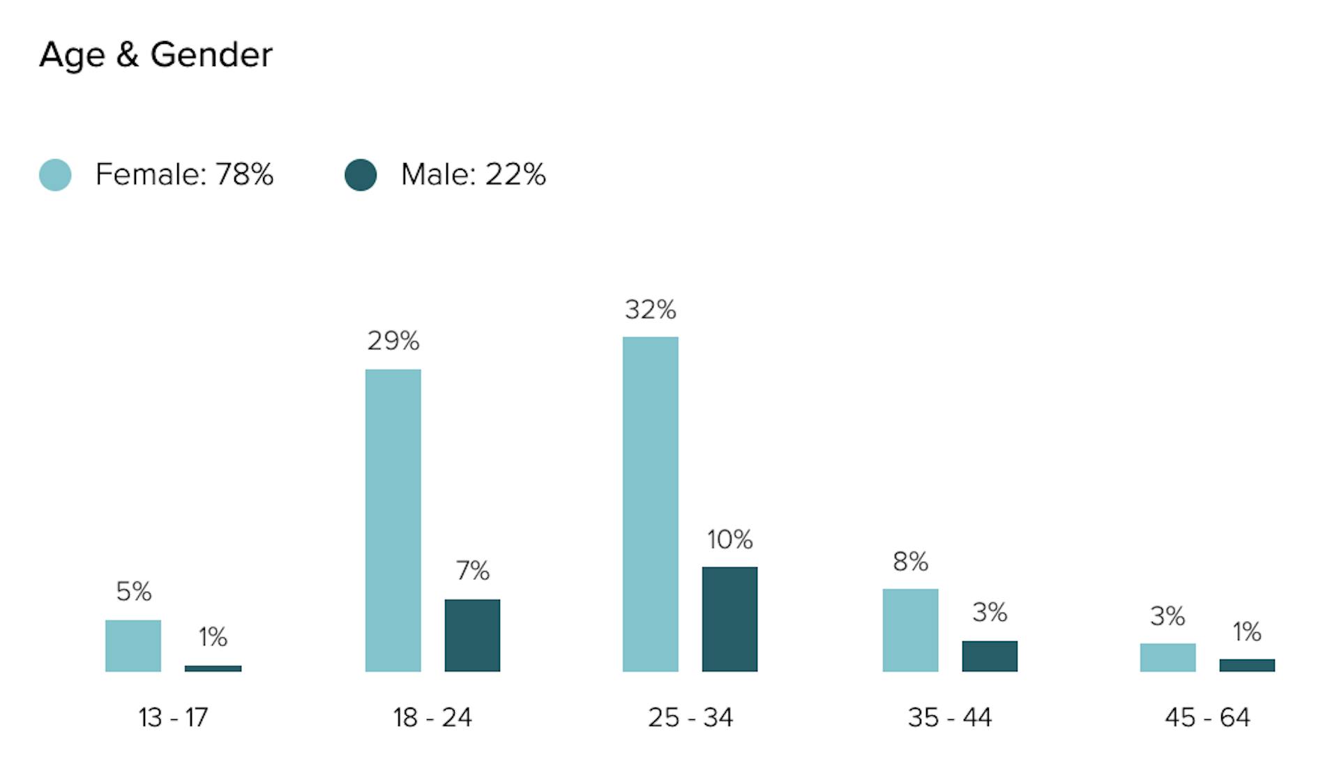 Age and gender demographics of airline content audience.