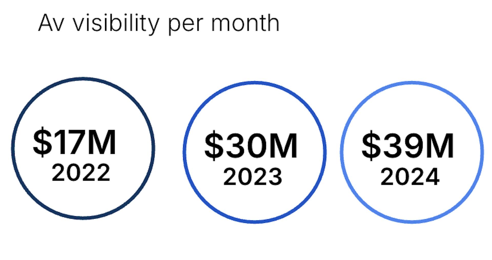 A chart showing the average EMV per month of the airline sector on Instagram from 2022 to 2024.