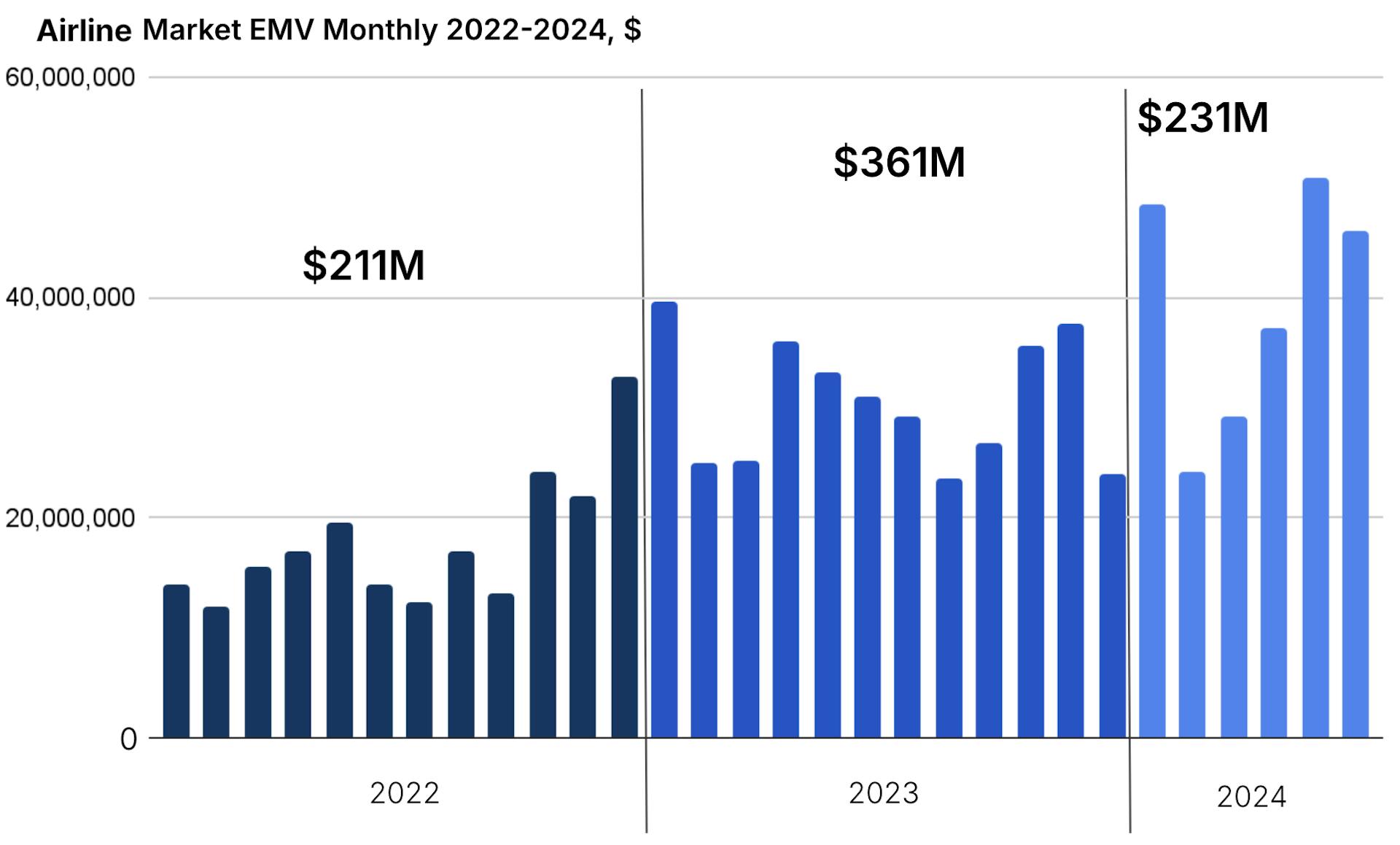 A chart showing the growth of the airline sector's visibility on Instagram from 2022 to 2024.