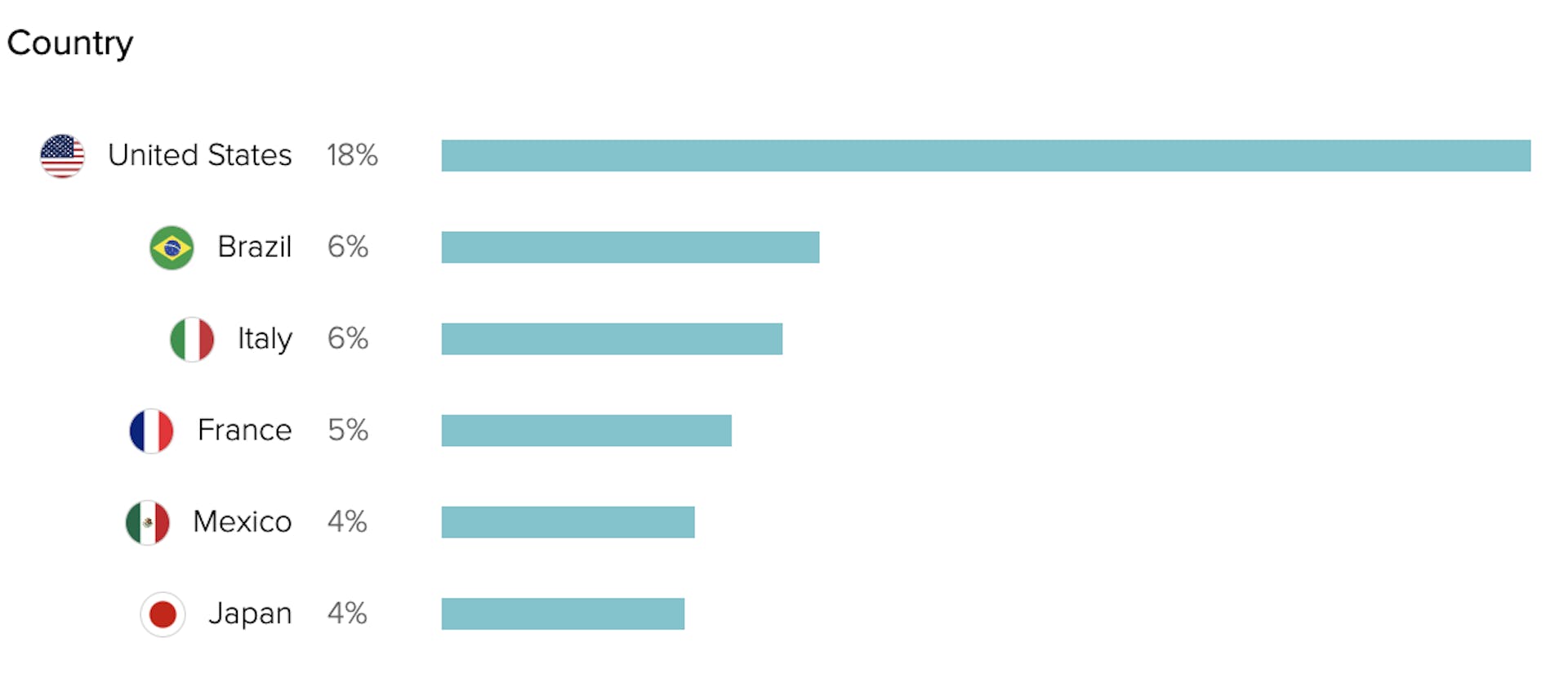 Nationality demographics of airline content audience.