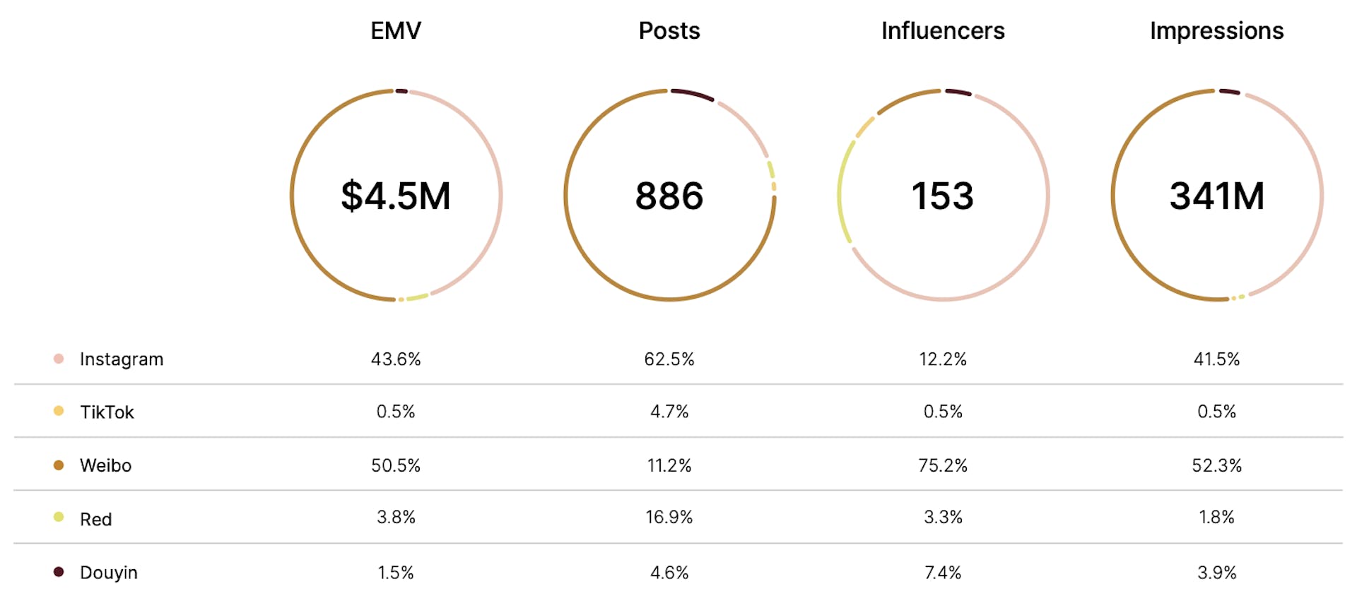 Earned media value, reach and impressions, micro influencers posts for Balenciaga's show.