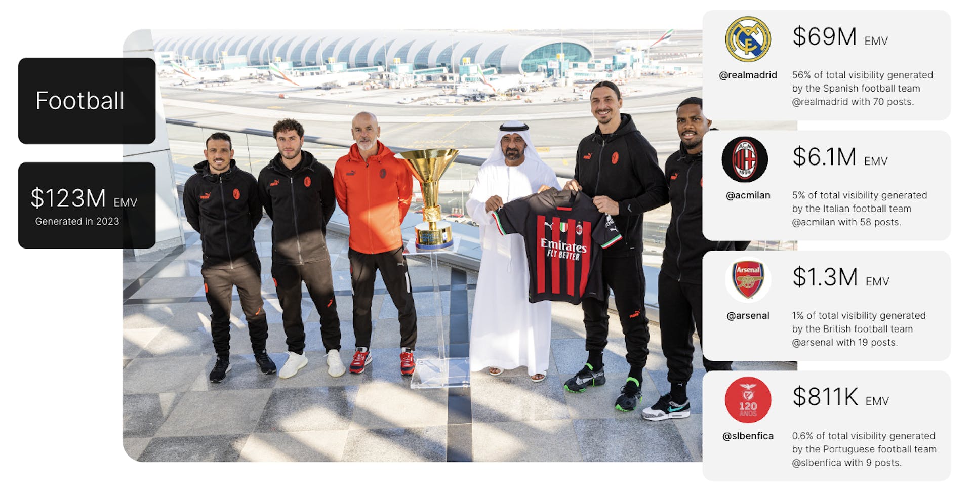 Emirates' partnerships with football teams.