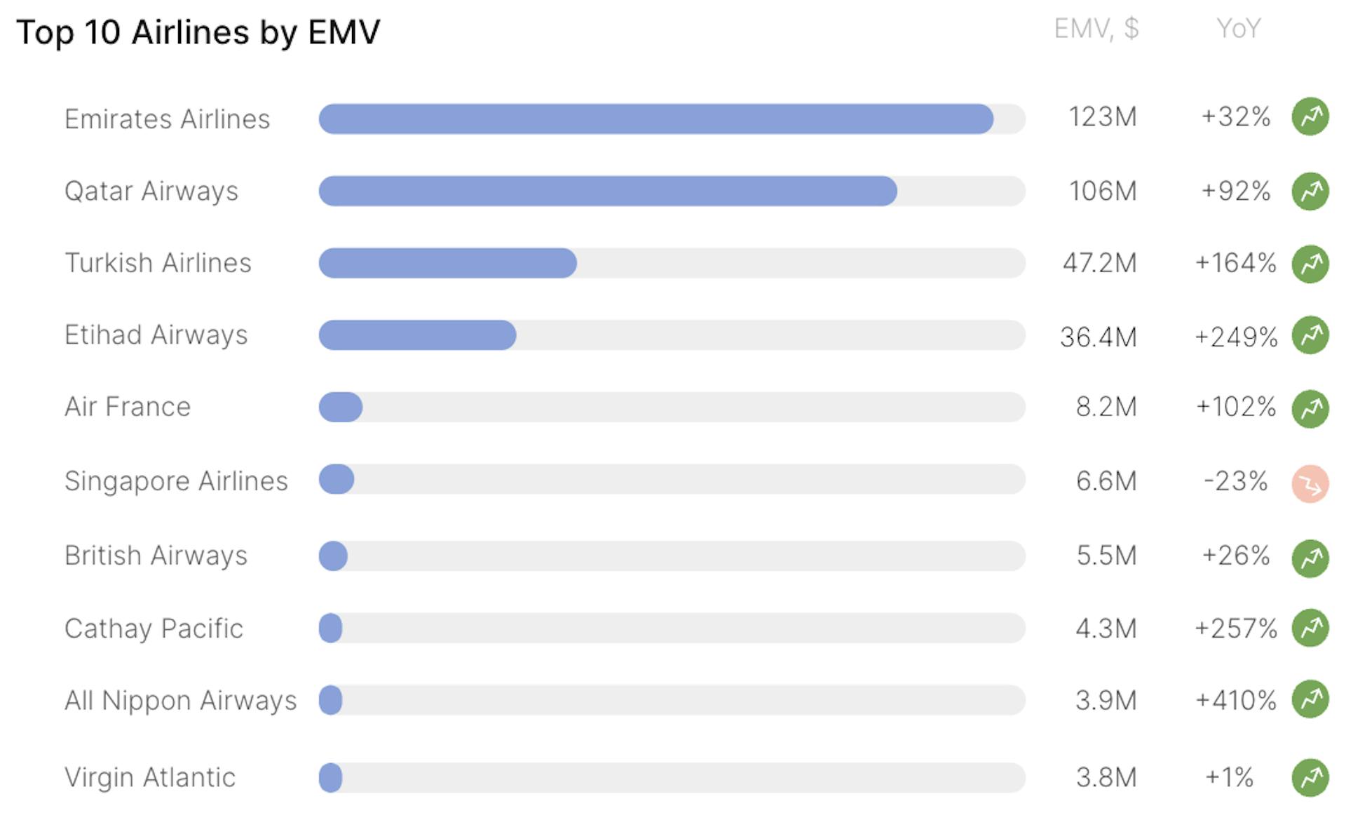 A ranking of the top ten airlines by visibility on Instagram.