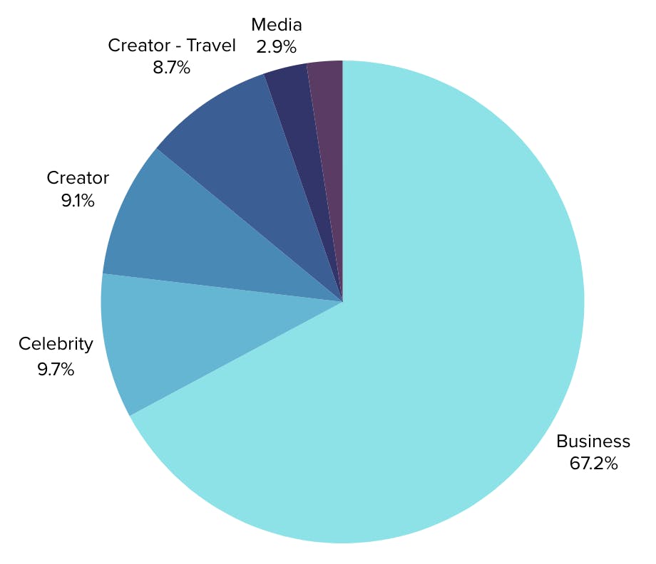 The share of voice among profile types posting content on Instagram tagging airlines.