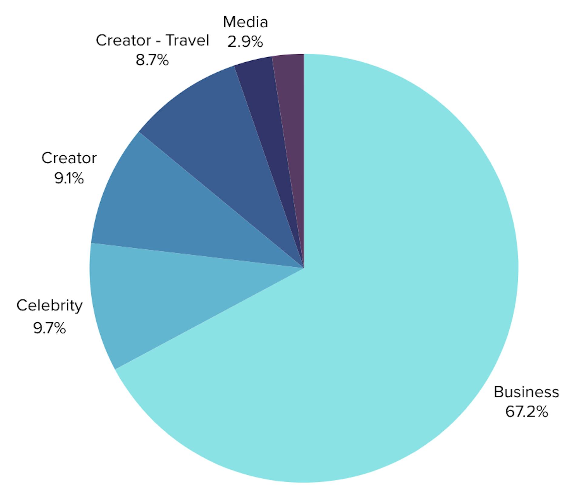 The share of voice among profile types posting content on Instagram tagging airlines. 