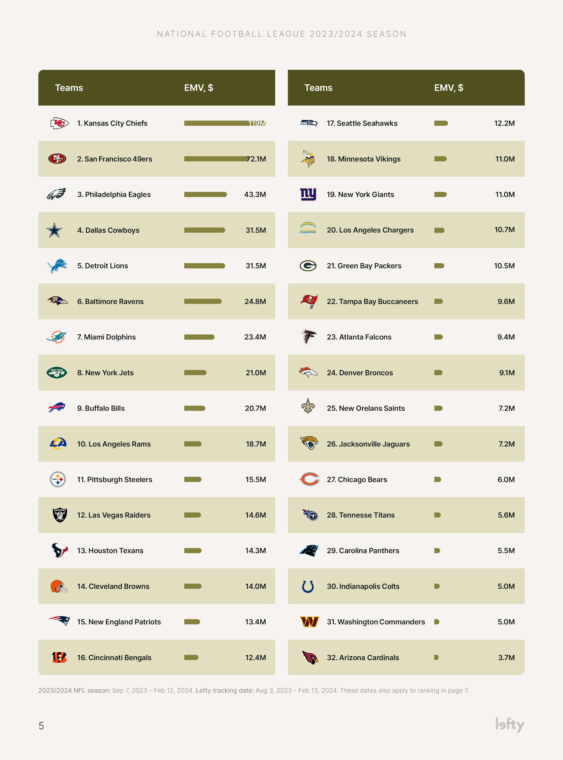 NFL teams ranked by visibility on Instagram