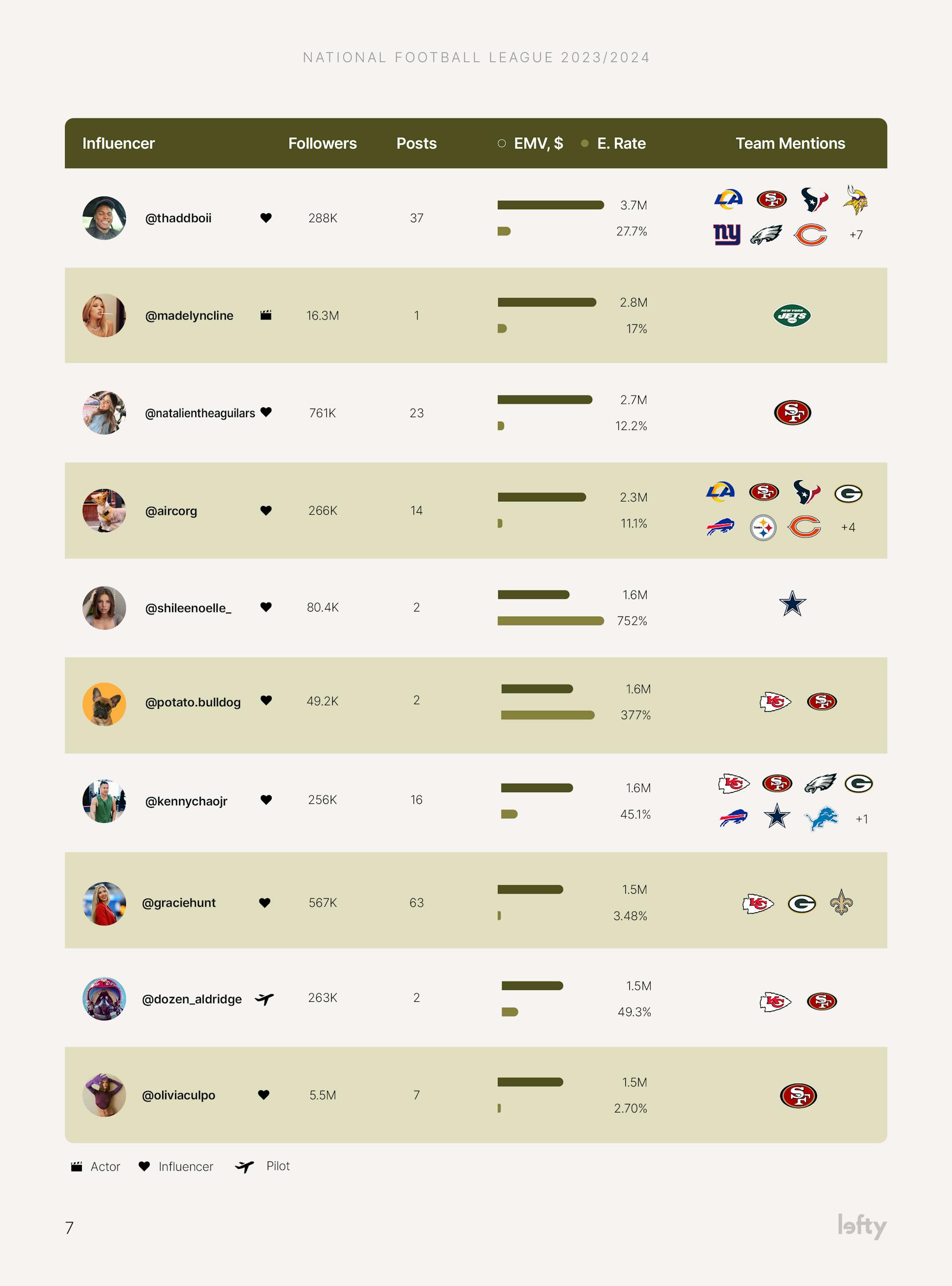 NFL influencers ranked by visibility.