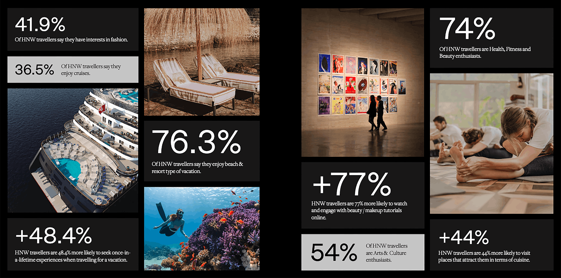 Statistics about the preferences of high net worth travelers.