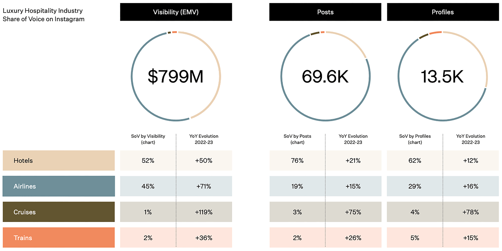 The share of voice of the hospitality industry on Instagram.