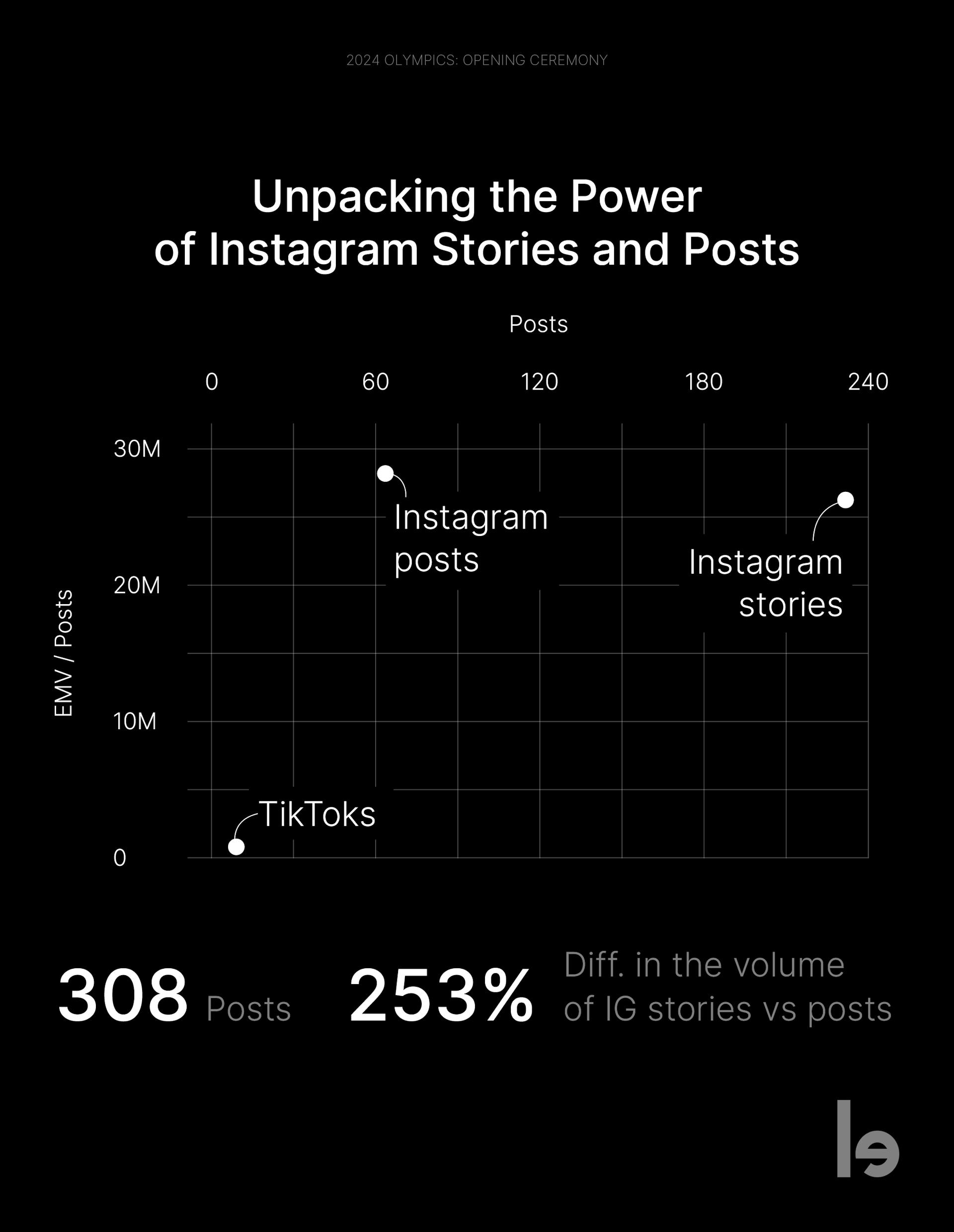 Matrix of the number of Instagram Posts, TikTok Posts and Instagram stories versus the EMV generated by each of them during 2024 Olympics Opening Ceremony.