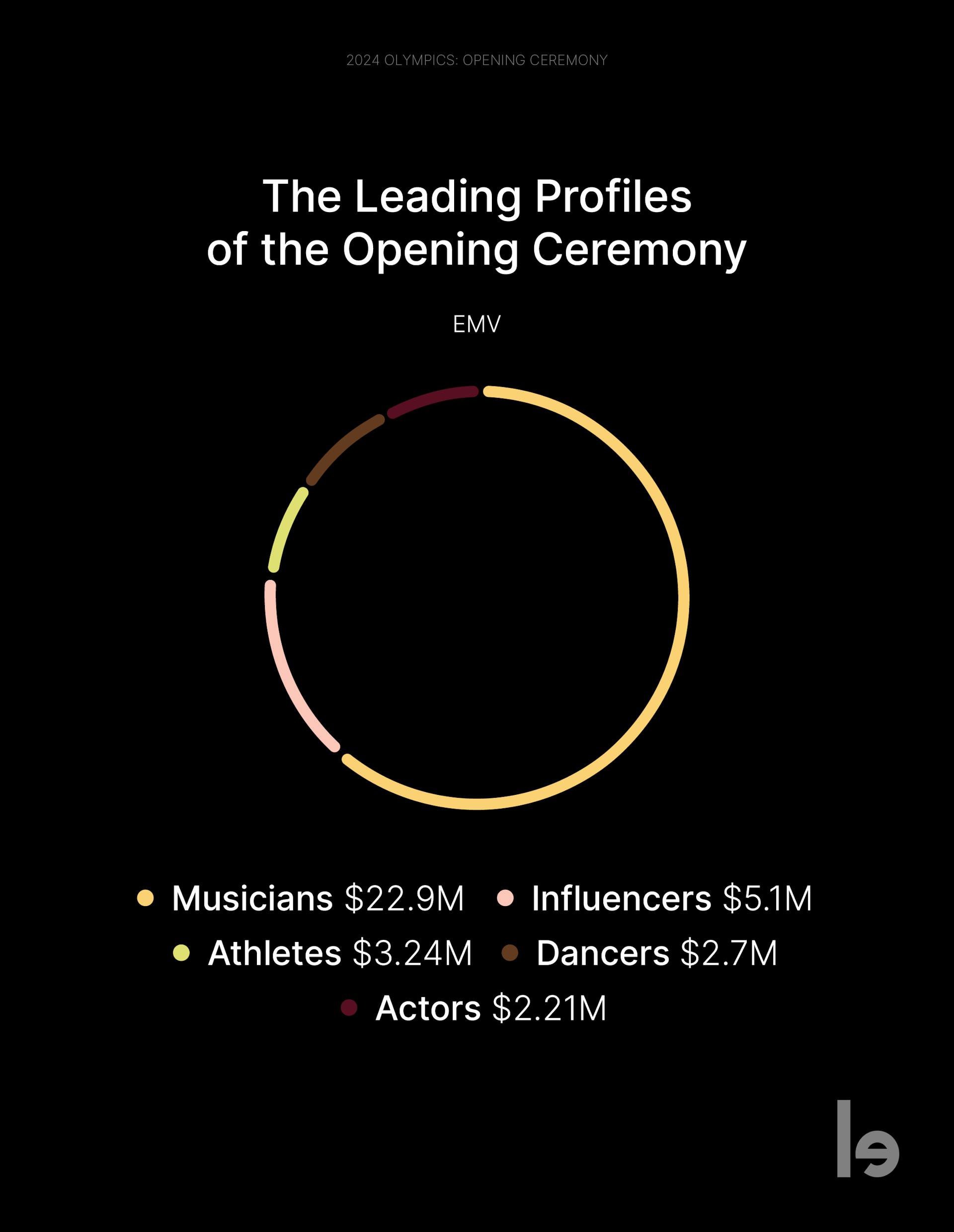 Musicians, Influencers, Athletes, Dancers and Actors were the most visible profiles during 2024 Olympics Opening Ceremony