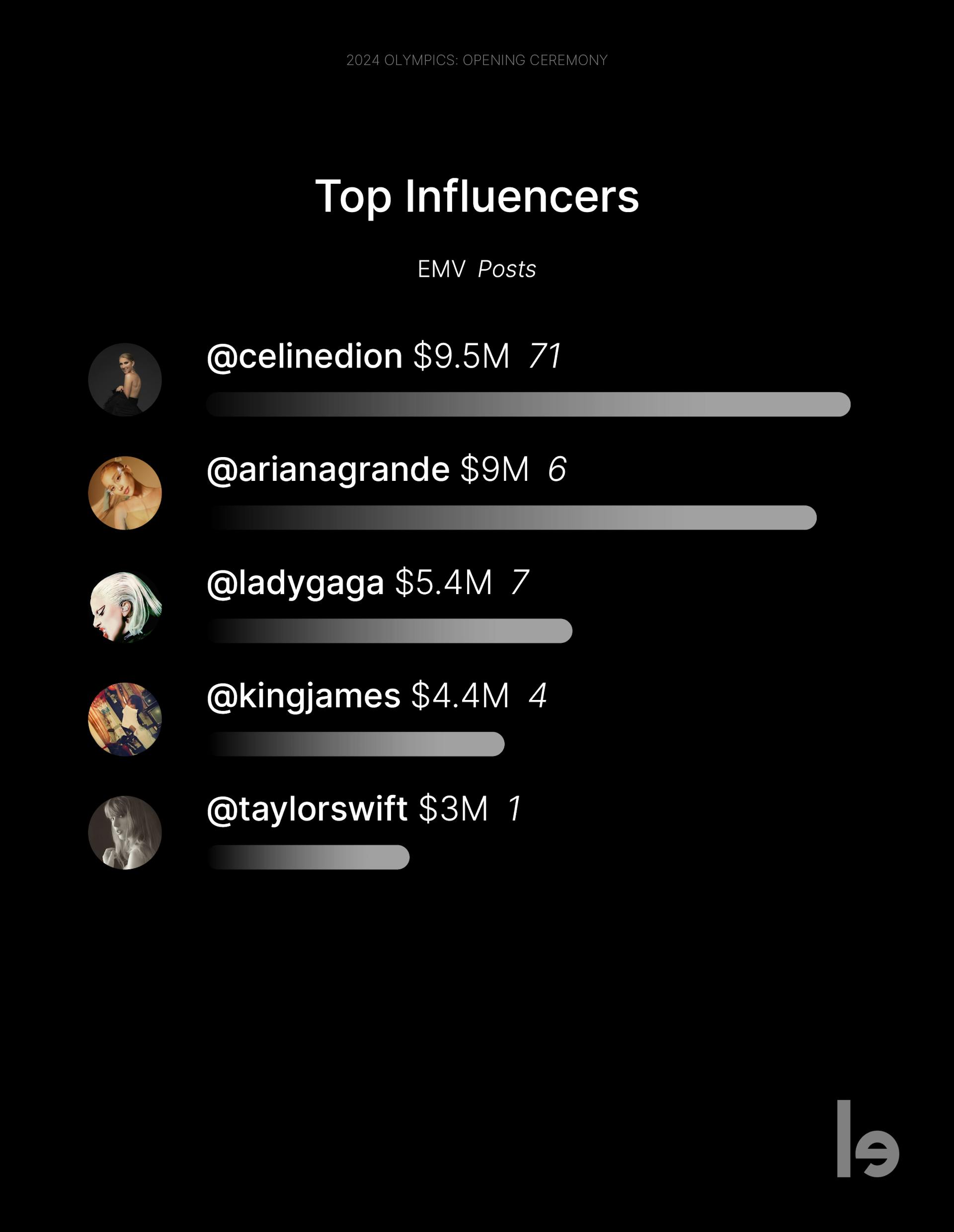 Celine Dion, Ariana Grande, Lady Gaga, LeBron James and Taylor Swift were the most visible profiles during 2024 Olympics Opening Ceremony