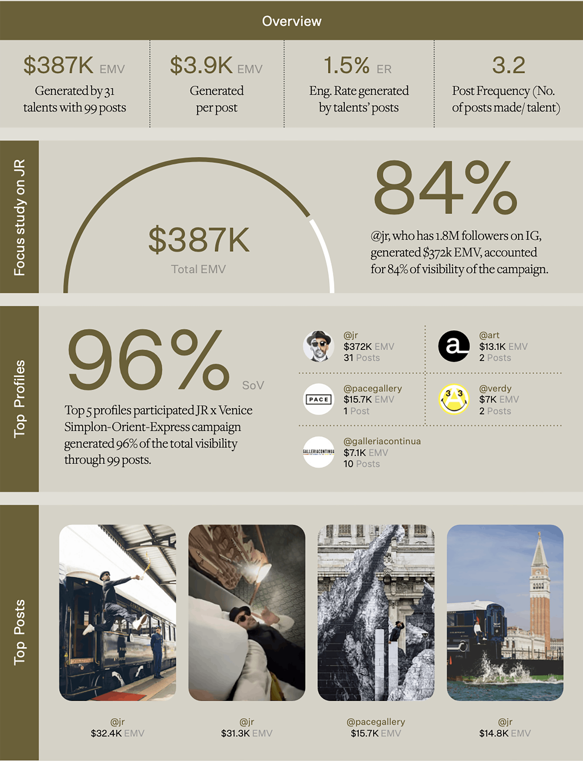 Belmond x JR campaign statistics. 