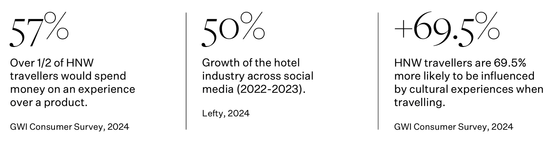 Key statistics about the state of the hospitality industry.