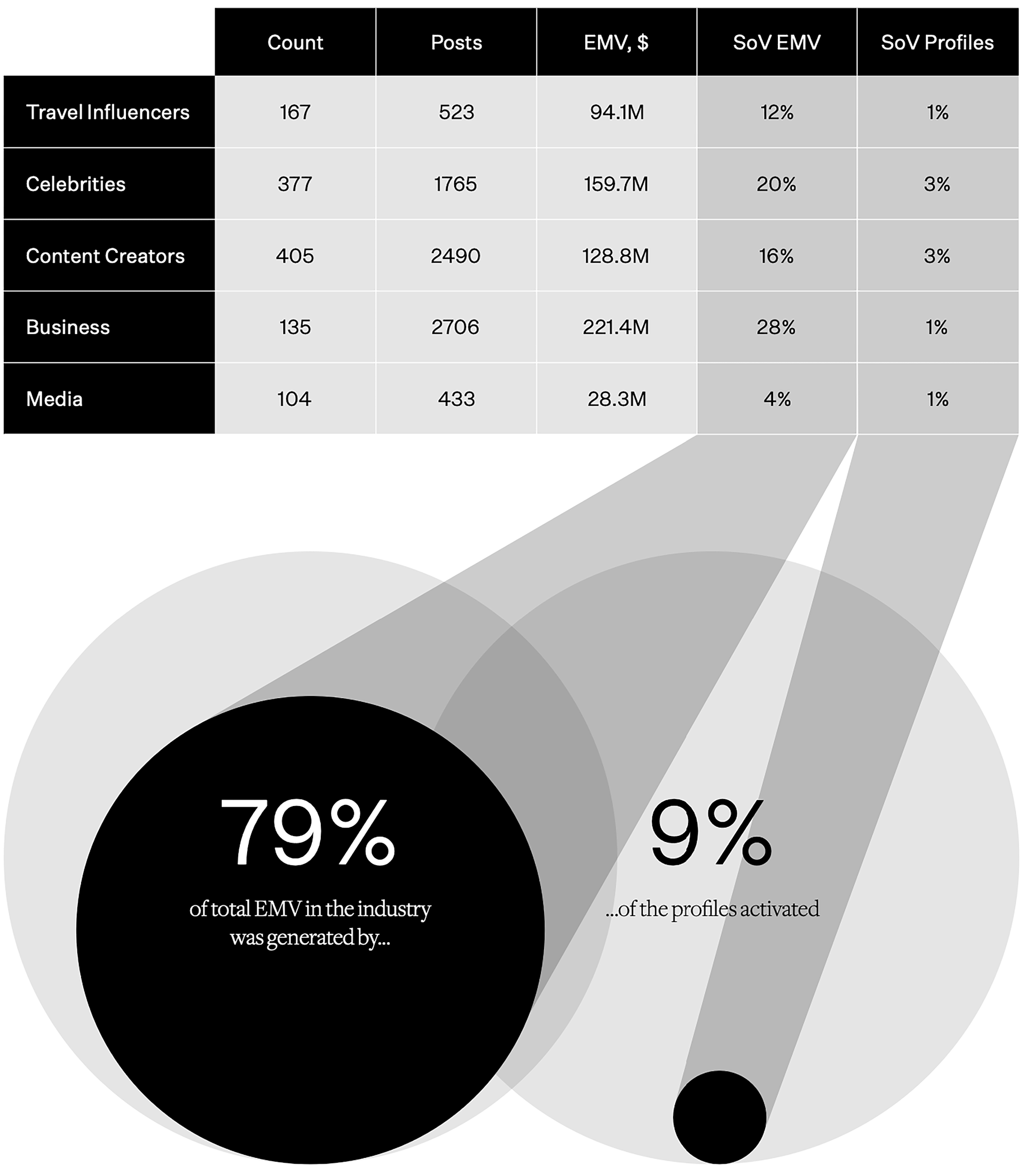 The most visible types of profiles on Instagram for hospitality.